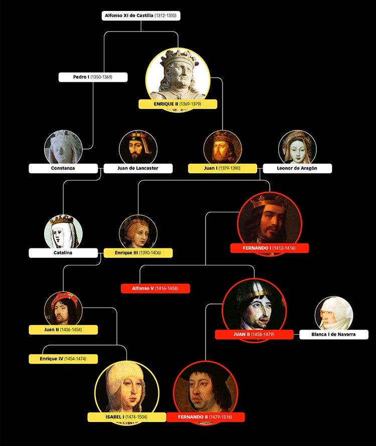 La dinastía unió ramas de Castilla y León, Borgoña, Lancaster, Portugal, Aragón y Navarra.Trastámara (‘tras el río Tambre’) es el nombre que dan los libros a una familia que acabó reinando en toda España. Enrique II de Castilla, primero de esa Casa en ser rey, fue también primer titular de ese condado que en 1445 pasó a otro linaje.Los Trastámara solo tardaron 56 años en reinar en toda España: Corona de Castilla, 1369. Corona de Aragón, 1412 (Compromiso de Caspe). Reino de Navarra, 1425. Fernando e Isabel eran Trastámara los dos.